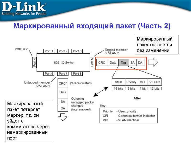 Маркированный входящий пакет (Часть 2)